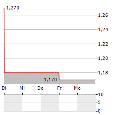 GLIMPSE GROUP Aktie 5-Tage-Chart