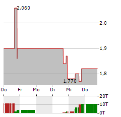 GLIMPSE GROUP Aktie 5-Tage-Chart