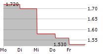 GLIMPSE GROUP INC 5-Tage-Chart