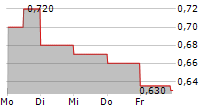 GLIMPSE GROUP INC 5-Tage-Chart