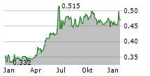 GLINTT GLOBAL SA Chart 1 Jahr