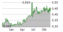 GLINTT GLOBAL SA Chart 1 Jahr