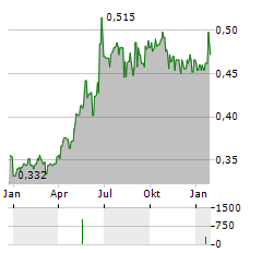 GLINTT GLOBAL Aktie Chart 1 Jahr