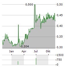 GLINTT GLOBAL Aktie Chart 1 Jahr