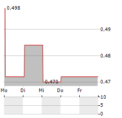 GLINTT GLOBAL Aktie 5-Tage-Chart