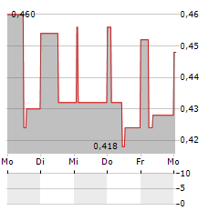 GLINTT GLOBAL Aktie 5-Tage-Chart