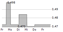 GLINTT GLOBAL SA 5-Tage-Chart