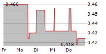 GLINTT GLOBAL SA 5-Tage-Chart