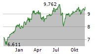 GLOBAL BALANCED FUND UCITS ETF Chart 1 Jahr