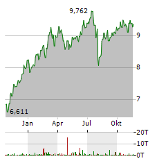 GLOBAL BALANCED FUND Aktie Chart 1 Jahr