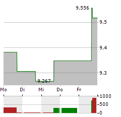 GLOBAL BALANCED FUND Aktie 5-Tage-Chart