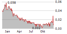 GLOBAL BATTERY METALS LTD Chart 1 Jahr