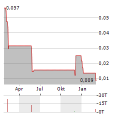 GLOBAL BATTERY METALS Aktie Chart 1 Jahr