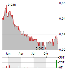 GLOBAL BATTERY METALS Aktie Chart 1 Jahr