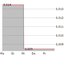 GLOBAL BATTERY METALS LTD Chart 1 Jahr