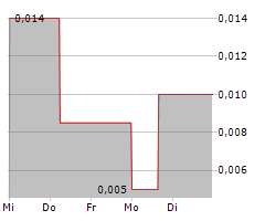 GLOBAL BATTERY METALS LTD Chart 1 Jahr