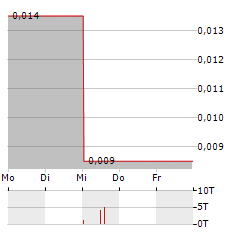 GLOBAL BATTERY METALS Aktie 5-Tage-Chart