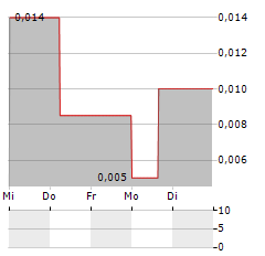 GLOBAL BATTERY METALS Aktie 5-Tage-Chart