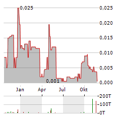 GLOBAL COMPLIANCE APPLICATIONS CORP Jahres Chart