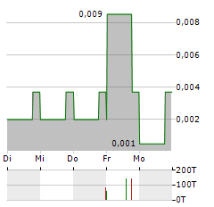 GLOBAL COMPLIANCE APPLICATIONS Aktie 5-Tage-Chart