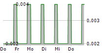 GLOBAL COMPLIANCE APPLICATIONS CORP 5-Tage-Chart