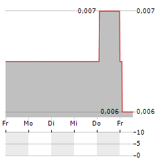 GLOBAL CONNECTIVITY Aktie 5-Tage-Chart