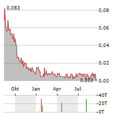 GLOBAL COPPER Aktie Chart 1 Jahr