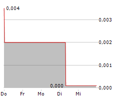 GLOBAL COPPER CORP Chart 1 Jahr