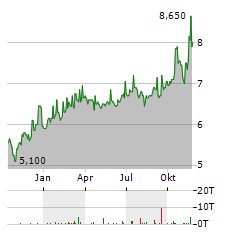 GLOBAL DIVIDEND GROWTH SPLIT Aktie Chart 1 Jahr