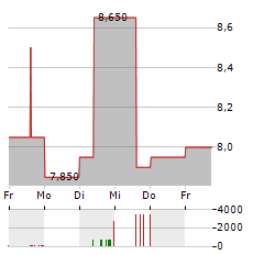 GLOBAL DIVIDEND GROWTH SPLIT Aktie 5-Tage-Chart