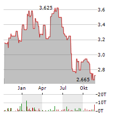 GLOBAL DOMINION ACCESS Aktie Chart 1 Jahr