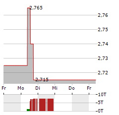 GLOBAL DOMINION ACCESS Aktie 5-Tage-Chart