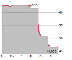 GLOBAL-E ONLINE LTD Chart 1 Jahr