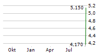 GLOBAL ENGINE GROUP HOLDING LIMITED Chart 1 Jahr