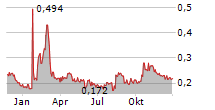 GLOBAL FASHION GROUP SA Chart 1 Jahr