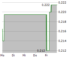 GLOBAL FASHION GROUP SA Chart 1 Jahr