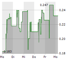 GLOBAL FASHION GROUP SA Chart 1 Jahr