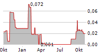 GLOBAL HEALTH CLINICS LTD Chart 1 Jahr