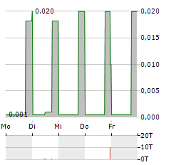 GLOBAL HEALTH CLINICS Aktie 5-Tage-Chart