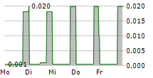 GLOBAL HEALTH CLINICS LTD 5-Tage-Chart