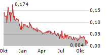 GLOBAL HELIUM CORP Chart 1 Jahr