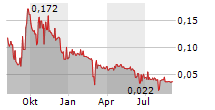 GLOBAL HELIUM CORP Chart 1 Jahr