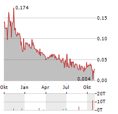 GLOBAL HELIUM Aktie Chart 1 Jahr