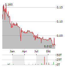 GLOBAL HELIUM Aktie Chart 1 Jahr