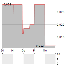 GLOBAL HELIUM Aktie 5-Tage-Chart