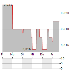 GLOBAL HELIUM Aktie 5-Tage-Chart