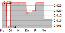 GLOBAL HELIUM CORP 5-Tage-Chart