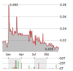 GLOBAL HEMP GROUP Aktie Chart 1 Jahr