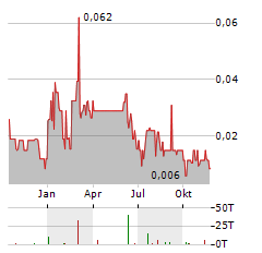 GLOBAL HEMP GROUP INC Jahres Chart