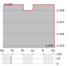 GLOBAL HEMP GROUP Aktie 5-Tage-Chart